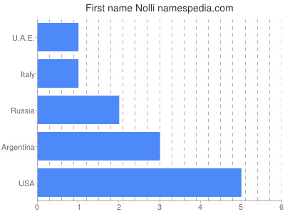 prenom Nolli