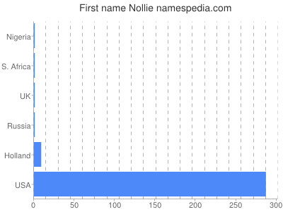 Vornamen Nollie