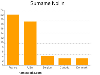 Familiennamen Nollin