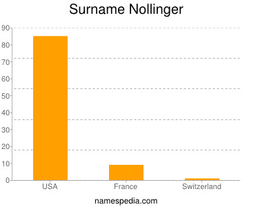 Familiennamen Nollinger