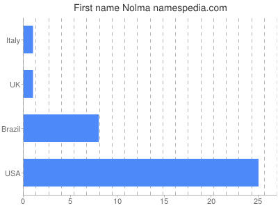 prenom Nolma