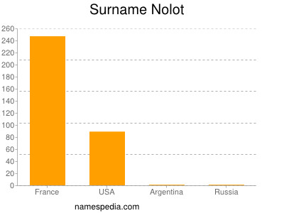 Familiennamen Nolot