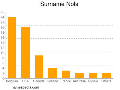 Surname Nols