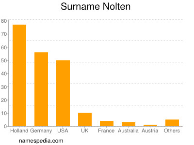 nom Nolten