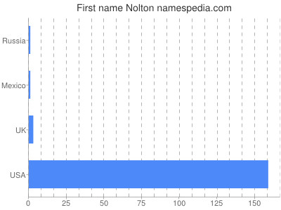 Given name Nolton