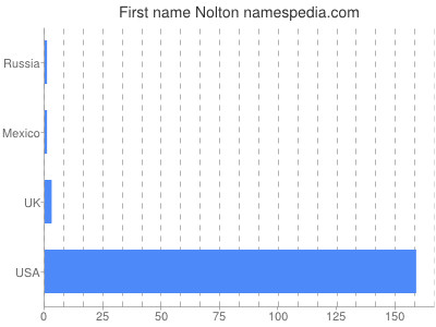 prenom Nolton