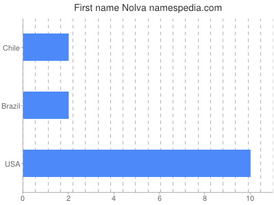 Given name Nolva