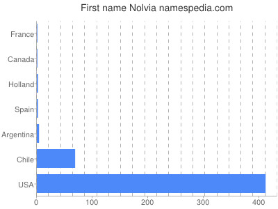 Vornamen Nolvia