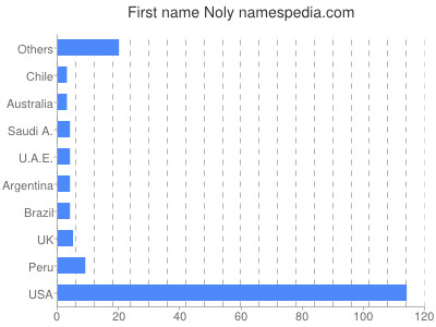 Vornamen Noly