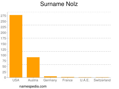 Familiennamen Nolz