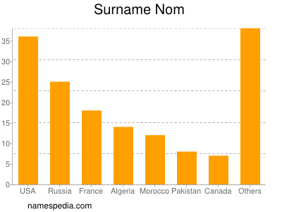 Surname Nom