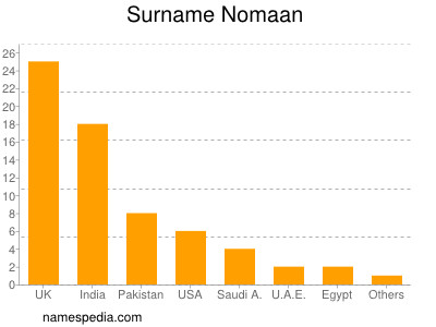 Familiennamen Nomaan