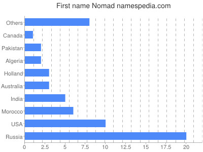 Given name Nomad