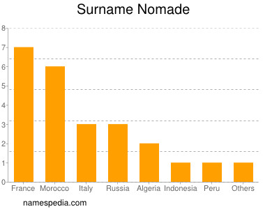 nom Nomade