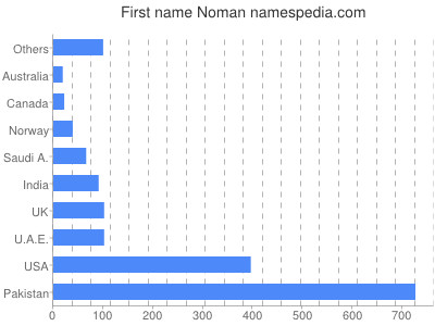 Given name Noman