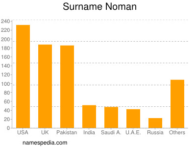 Surname Noman