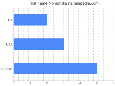 Vornamen Nomandla