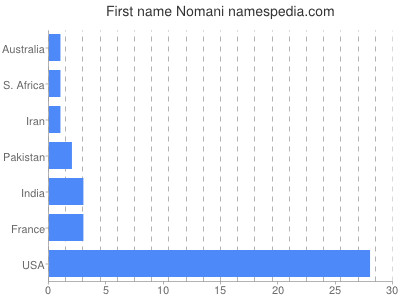 Given name Nomani