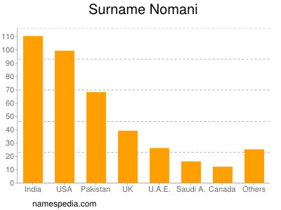 Familiennamen Nomani