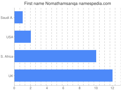 Vornamen Nomathamsanqa