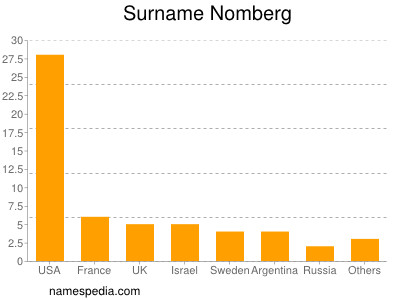 Familiennamen Nomberg