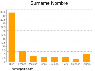 Surname Nombre