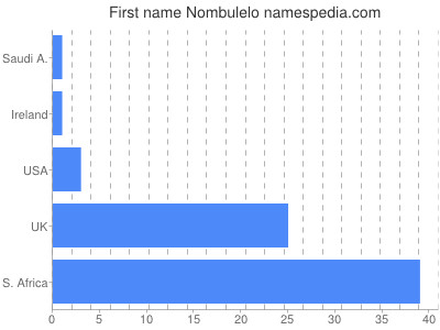 Given name Nombulelo