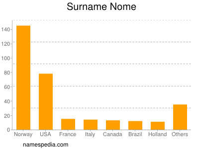 nom Nome