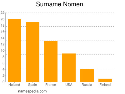 Familiennamen Nomen