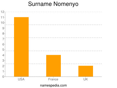 Familiennamen Nomenyo