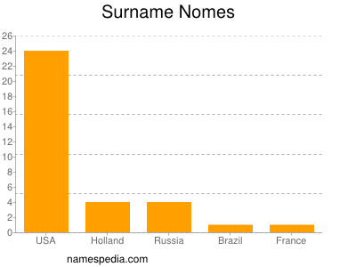 Familiennamen Nomes