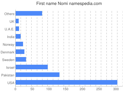 Given name Nomi