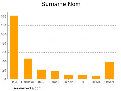 Surname Nomi