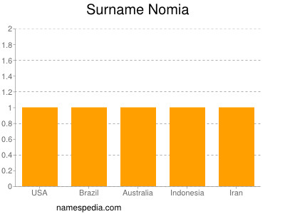 Surname Nomia