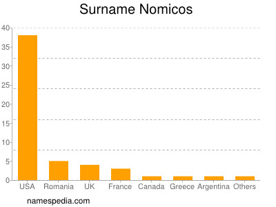 Surname Nomicos