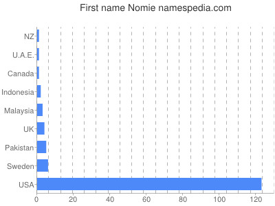 Vornamen Nomie