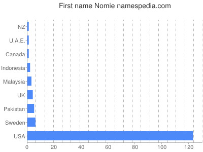 prenom Nomie