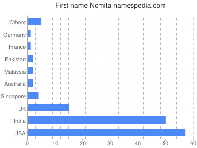 Vornamen Nomita