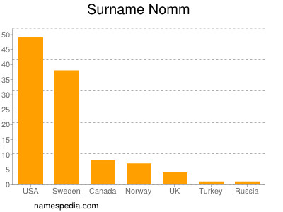 Surname Nomm