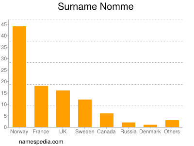 Surname Nomme