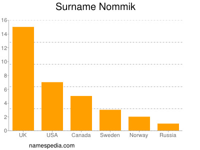 Familiennamen Nommik