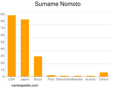 Familiennamen Nomoto