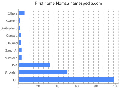 Vornamen Nomsa