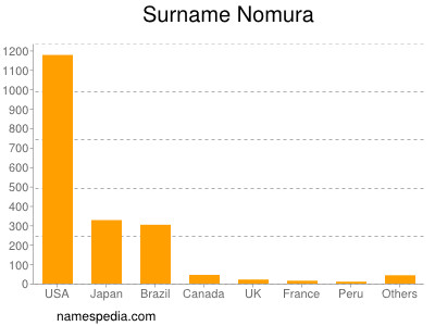 Familiennamen Nomura