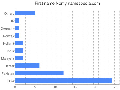 Vornamen Nomy