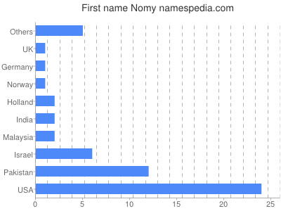 prenom Nomy