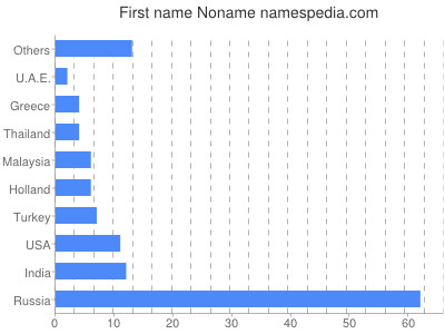 prenom Noname