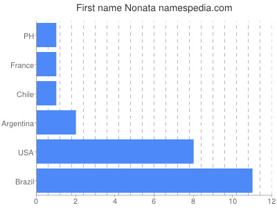 Vornamen Nonata