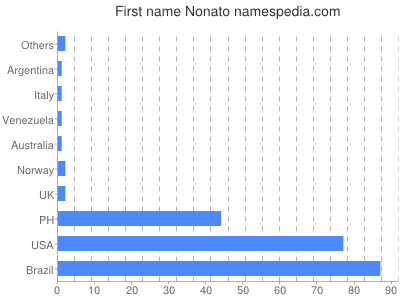 Given name Nonato