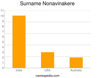 Familiennamen Nonavinakere